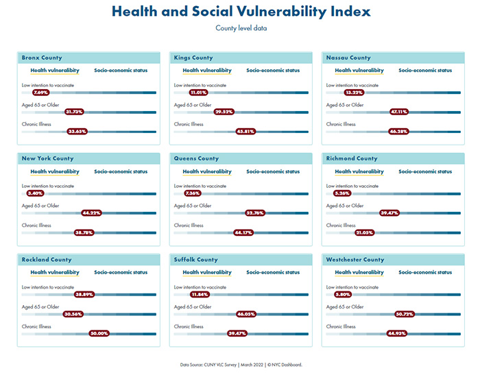 Health and social vulnerability index