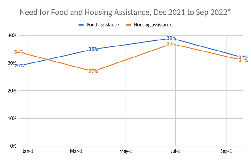 Chart showing need for food and housing assistance